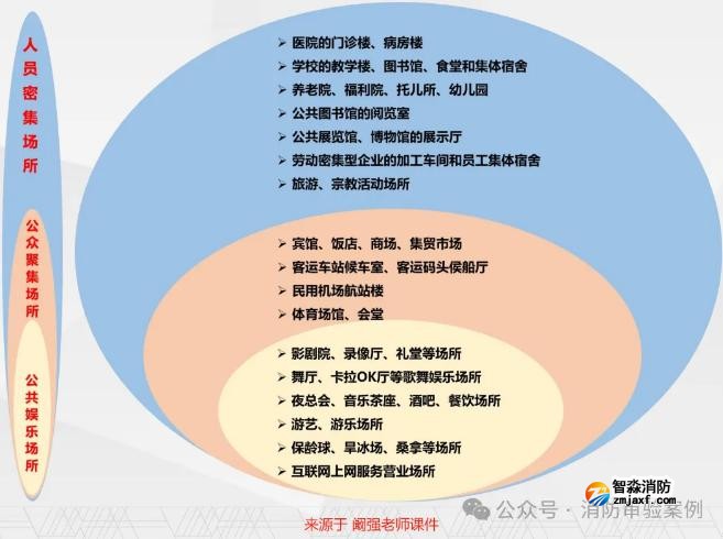 不需办理住建消防审验的六大类工程