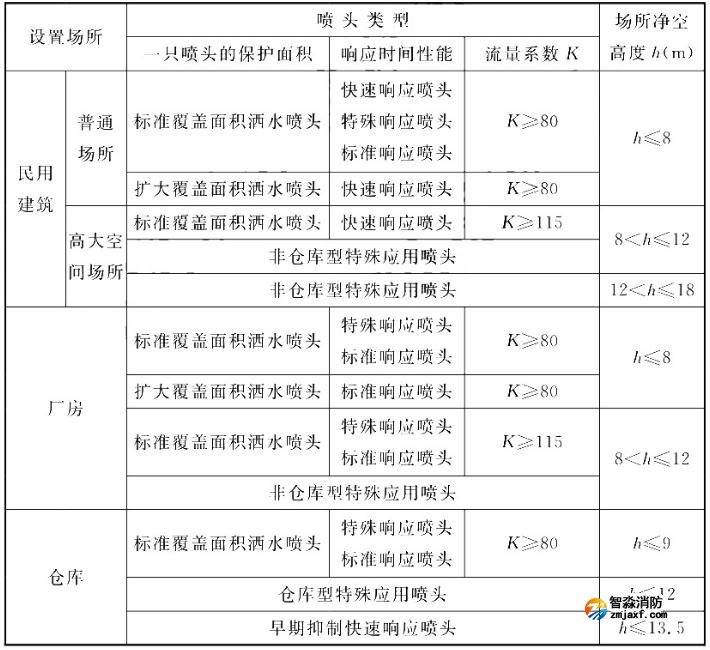 洒水喷头类型和场所最大净空高度