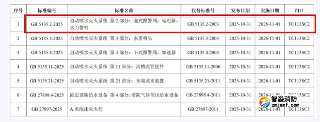 GB5135.2-2025《自动喷水灭火系统第2部分：湿式报警阀、延迟器、水力警铃》国家标准公告