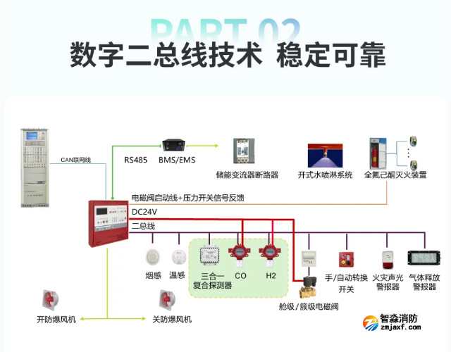 海湾储能消防解决方案数字二总线技术 海湾储能消防解决方案数字二总线技术