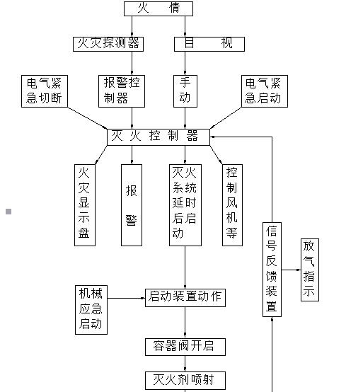 灭火装置动作控制程序图