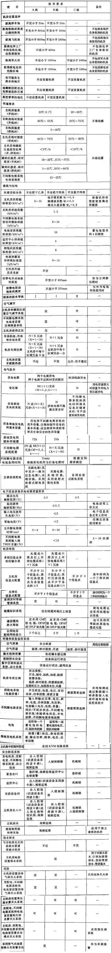 电子信息系统机房的技术