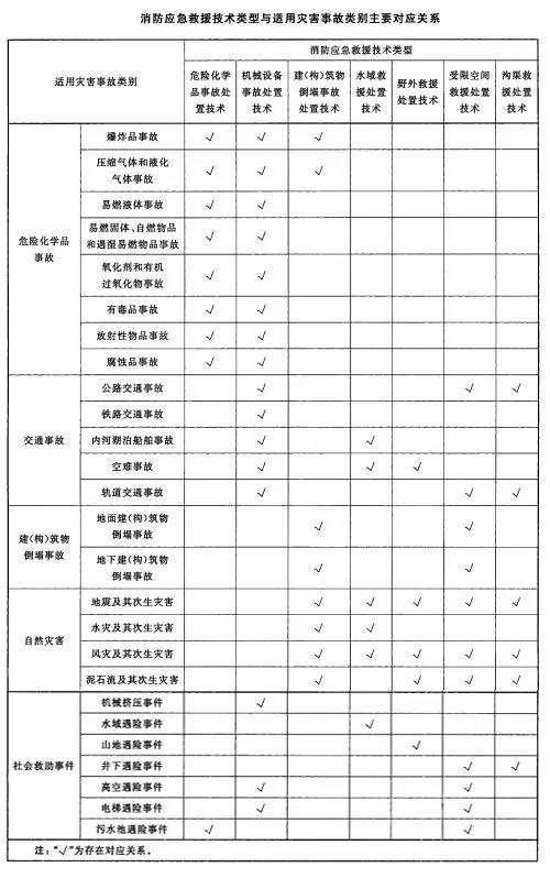 消防应急救援技术类型与适用灾害事故类别主要对应关系