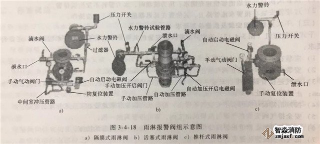 报警阀组的安装调试与检测验收