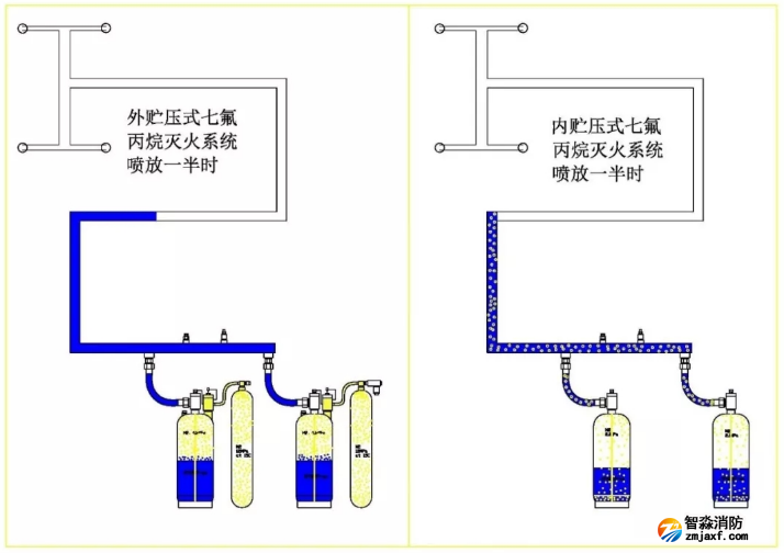 外储压七氟丙烷灭火系统特点优势